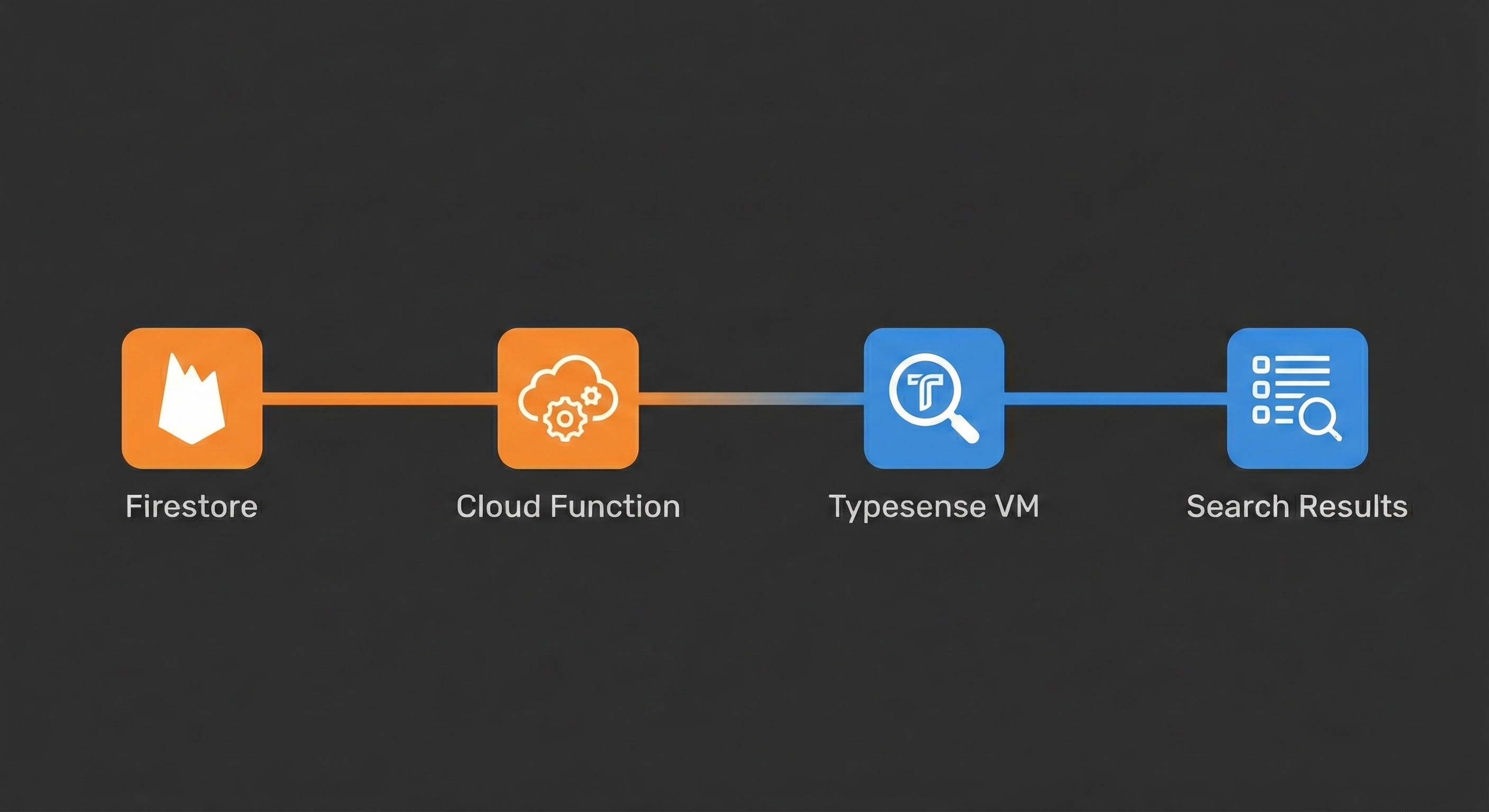 Full-Text Search in Firestore: The Problem Every Firebase Developer Faces